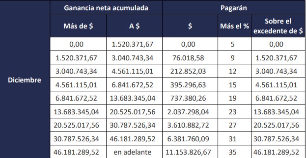 Tabla de Ganancias Mensuales